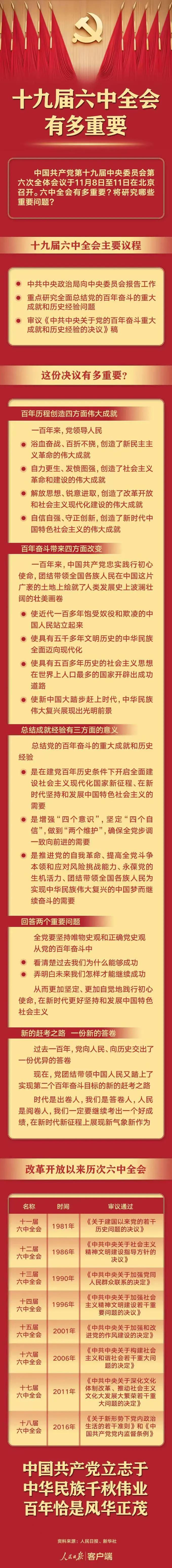 十九届六中全会有多重要？一图读懂！
